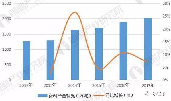 1.jpg 涂料產(chǎn)量情況