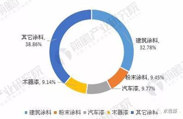 3.jpg 2016年國內(nèi)涂料分類占比